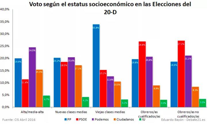 Distribución del voto según el estatus socioeconómico (Debate 21)