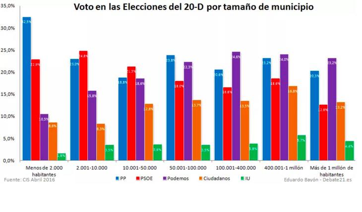 Voto según el tamaño del municipio (Debate 21)