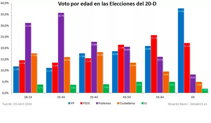 Voto en función de la edad (Debate 21)