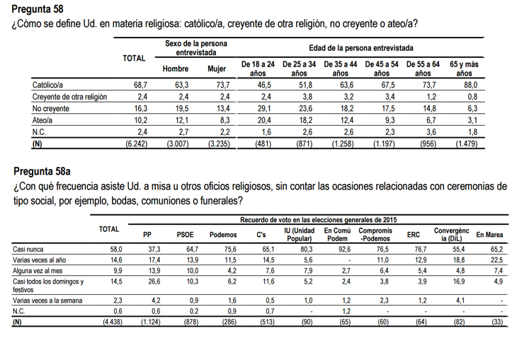 Español, católico, apostólico y socialista (CIS)