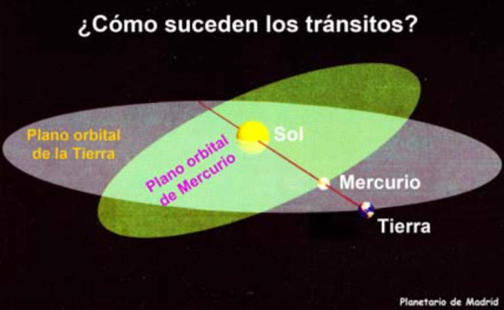 Mercurio y la Tierra orbitan en diferentes planos