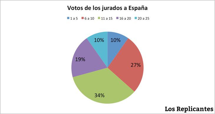 Un 34% de los jurados sitúan a Barei entre el puesto 11 y el 15