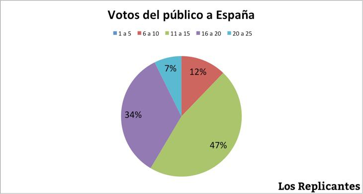 Ningún público de ningún país nos ha situado en los 5 primeros puestos