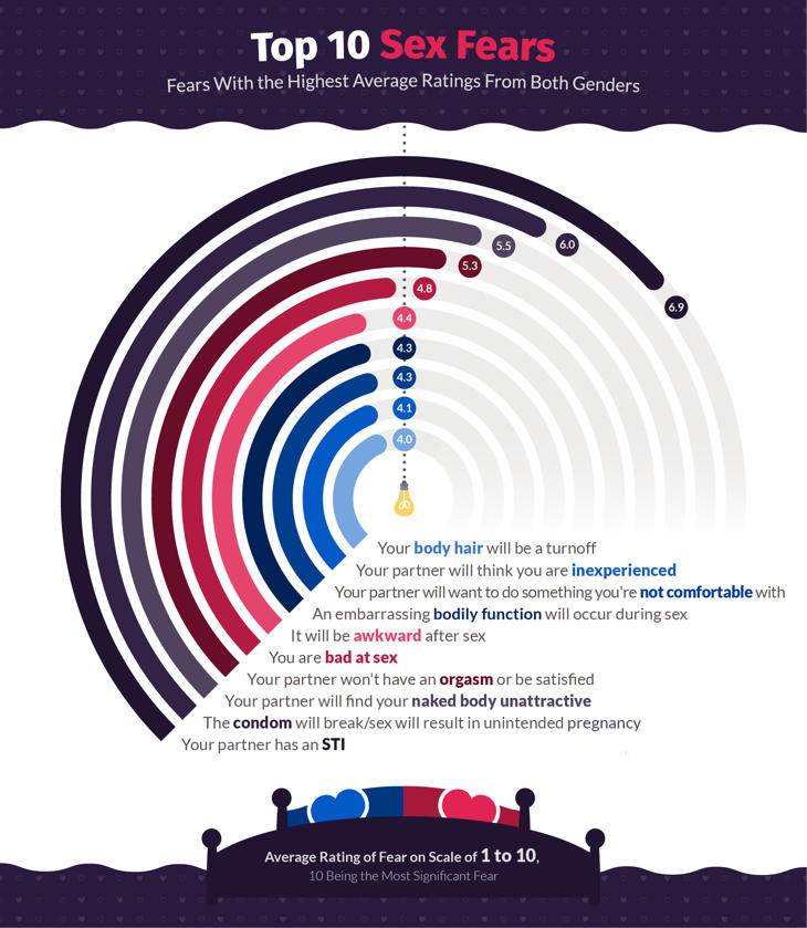 El TOP 10 de miedos a la hora de tener sexo