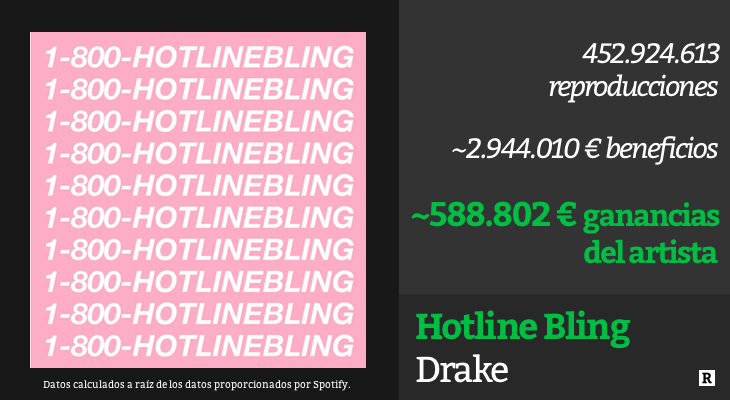 Drake - 'Hotline Bling'