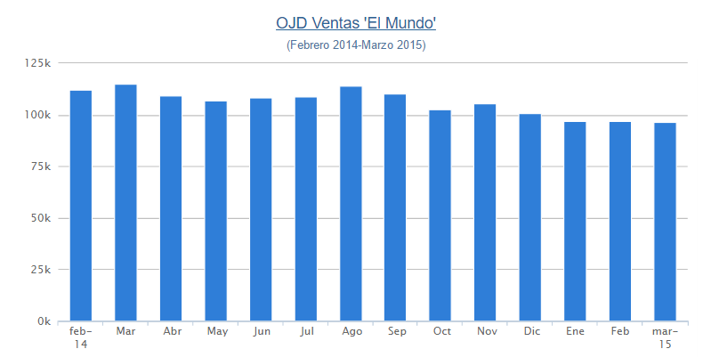 Caída de ventas de El Mundo en la era García-Abadillo