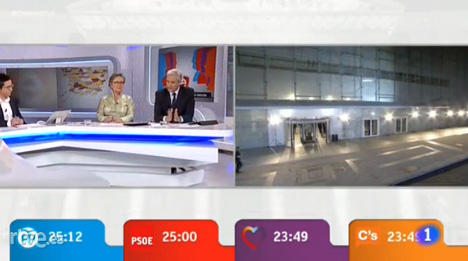 Tiempos de intervención #Debate13J:
PP 25:12
PSOE 25:00
UP 23:49
Cs 23:49