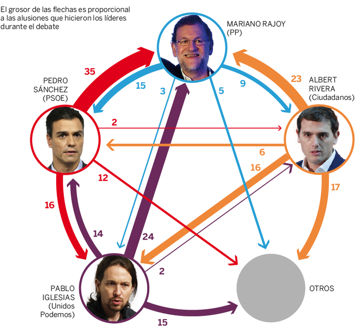 Gráfica de alusiones entre los contendientes del debate publicada (El País)