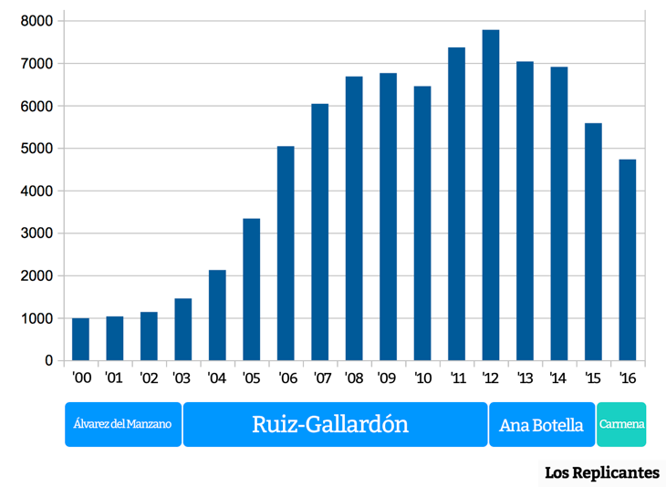 Gráfico de la deuda de Madrid desde 2000