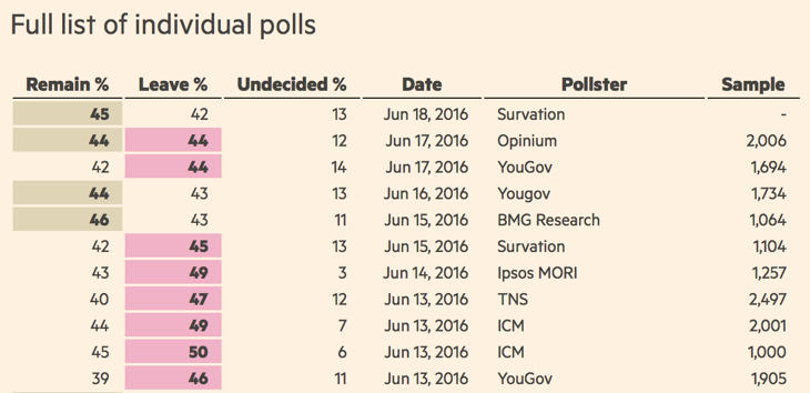 Los últimos sondeos del Brexit (Financial Times)