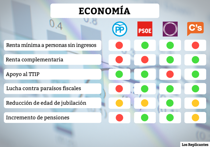 Medidas sobre economía