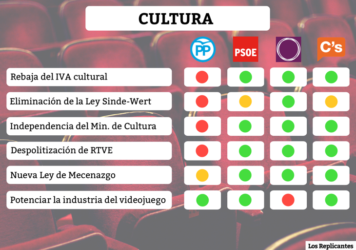 Medidas sobre cultura