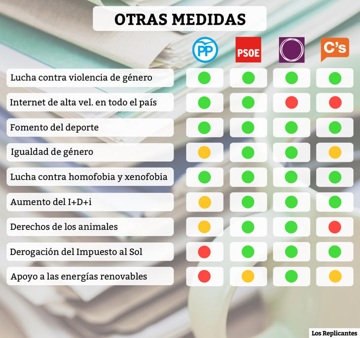 Otras medidas