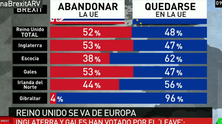 Un 96% de Gibraltar vota contra el Brexit (laSexta)