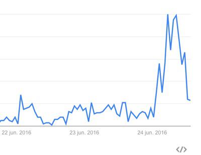 "What is Brexit?" y otras surrealistas búsquedas que la gente está haciendo en Google