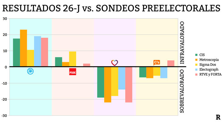 Los resultados del 26-J vs. los sondeos preelectorales