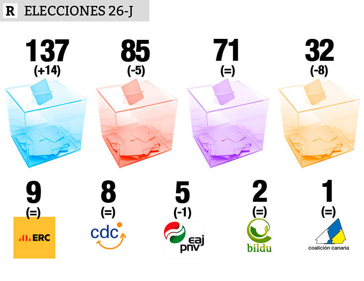 Los resultados del 26-J