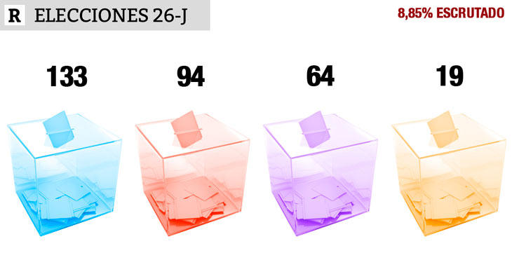 Primeros resultados (8,85 escrutado): PP 133, PSOE 94, UP 64, Cs 19