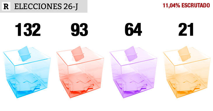 11,04% escrutado: PP 132, PSOE 93, UP 64, Cs 21