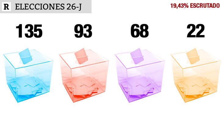 19,43% escrutado: PP 135, PSOE 93, UP 68, Cs 22