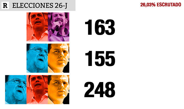 26,03% escrutado: UP+PSOE seguiría superando a PP+Cs