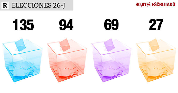 40,01% escrutado: PP 135, PSOE 94, UP 69, Cs 27