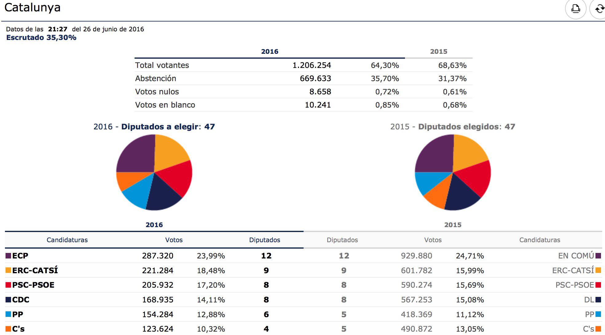 Al 35% escrutado, en Cataluña el resultado es prácticamente un calco al del 20-D