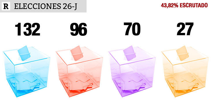 PP (+11) y PSOE (+4) mejoran resultados, mientras que UP (-2) y Cs (-12) empeoran. ¿Tenemos repunte del bipartidismo?