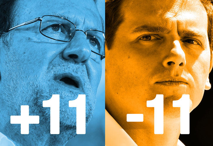 57,67% escrutado: ¿Habemus trasvase de #Ciudadanos al #PP?