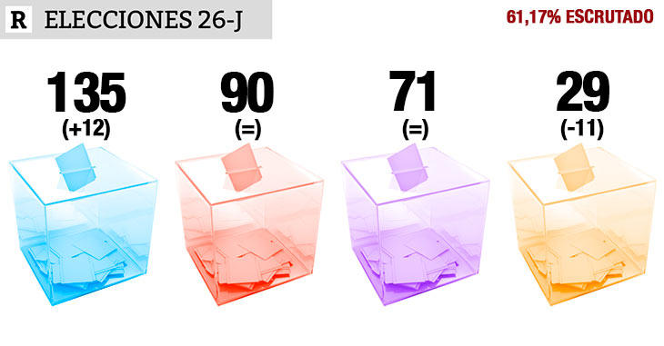 61,17% escrutado: PP 135, PSOE 90, UP 71, Cs 29