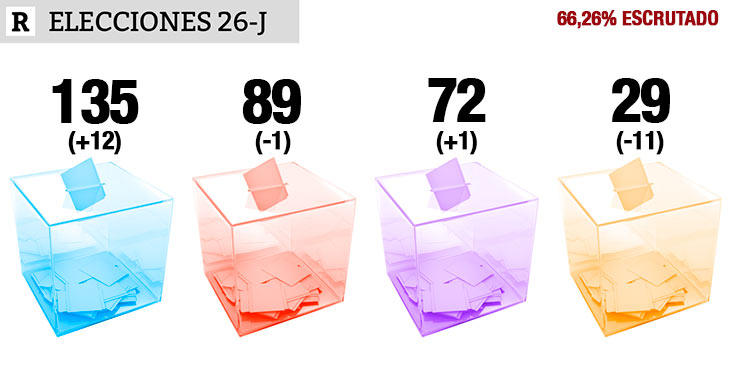 El PP, único partido en subir considerablemente en estas elecciones