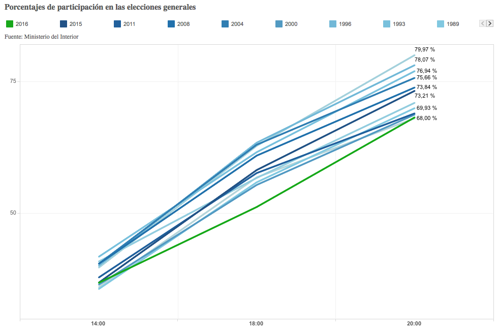 Es 2016 y la participación electoral es la misma que en 1979. Ok.