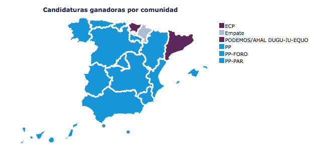 78,35% escrutado: Se confirma la victoria del PP en casi todas las comunidades