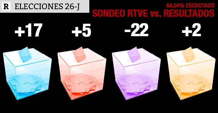 Sondeos vs Resultados: ¿Le da a la gente vergüenza reconocer que vota al PP?