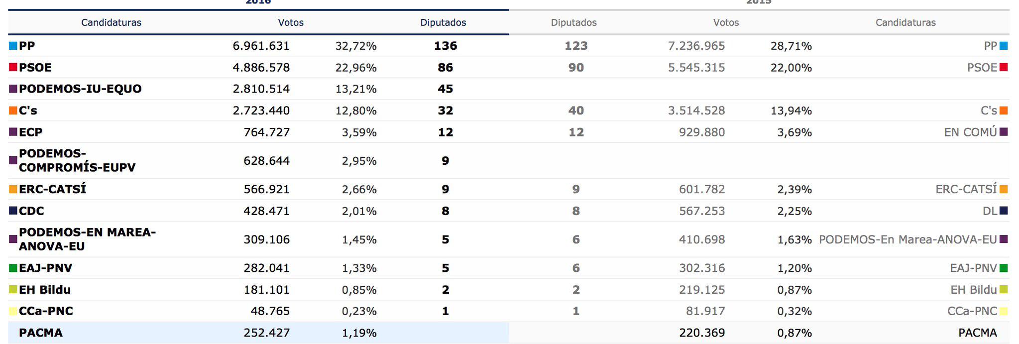 Un ganador de la noche. PACMA: Partido contra el Maltrato Animal, sube del 0,87% al 1,19%