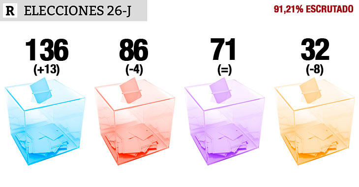 91,21% escrutado: PP 136, PSOE 86, UP 71, Cs 32