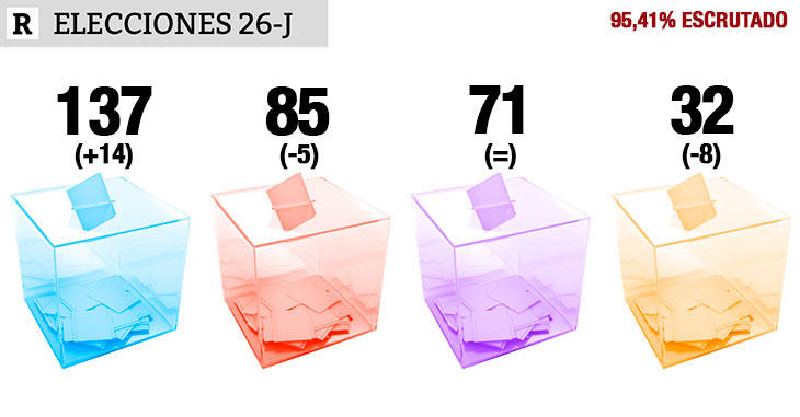 Con el escrutinio casi terminado, el PP gana el #26J con 14 escaños más