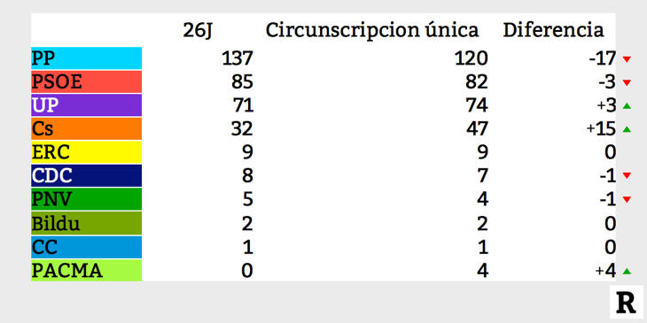 Resultados del 26-J con circunscripción única