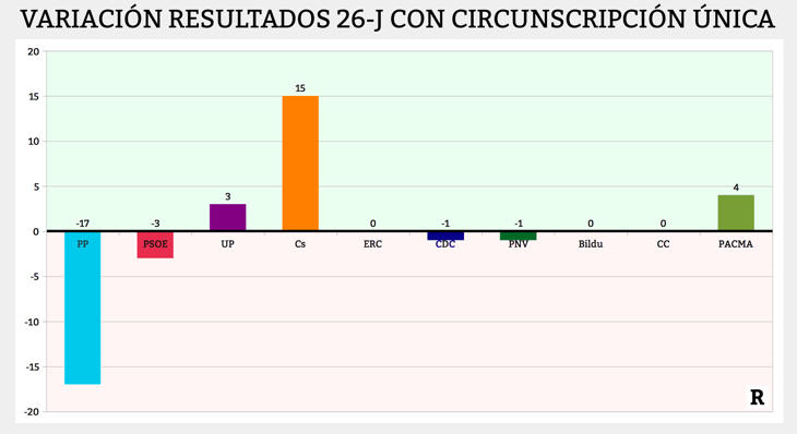 Así variarían los escaños con circunscripción única