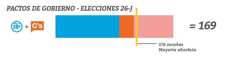 Pacto entre PP y C's