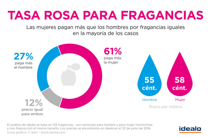 La tasa rosa también afecta a productos de segunda necesidad