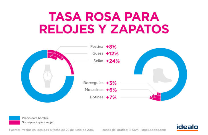 Los fabricantes no explican por qué los modelos femeninos son más caros