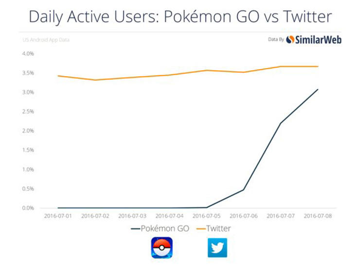 'Pokémon Go' está cerca de alcanzar a Twitter