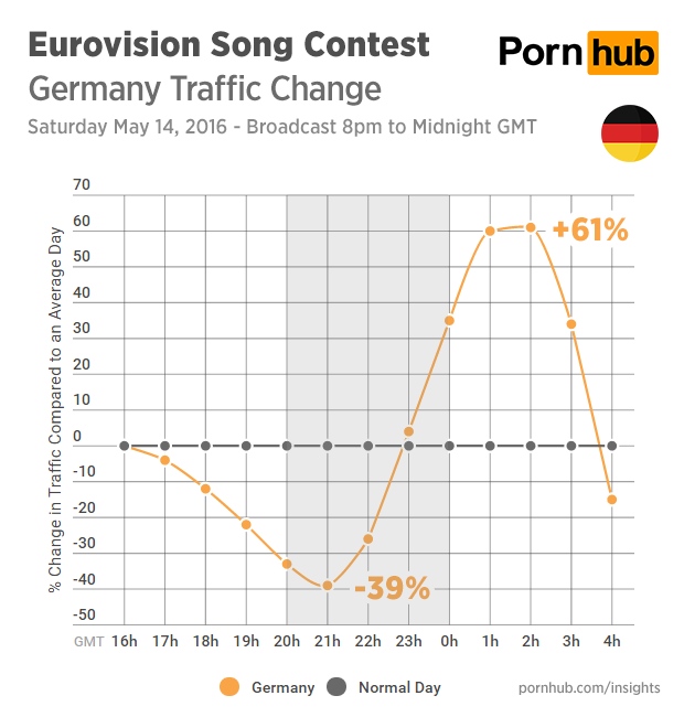 En Alemania se redujo el tráfico de Pornhub en un 25%