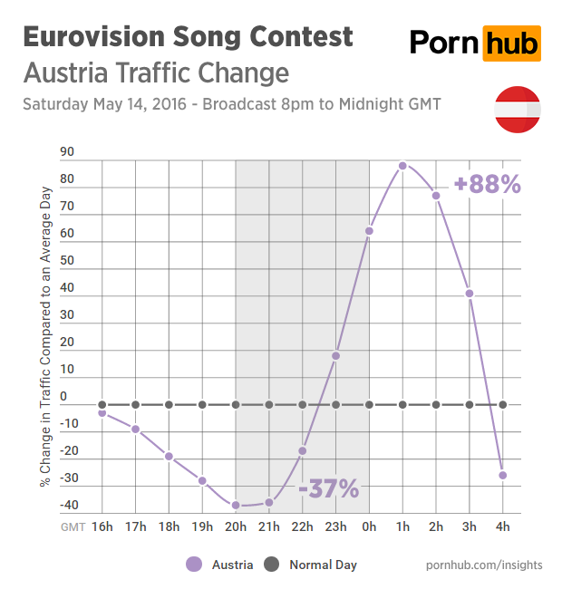 En Austria se disparó el tráfico en Pornhub tras finalizar Eurovisión