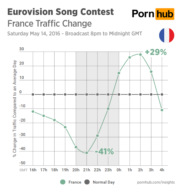 Francia, donde más se redujo el consumo de porno