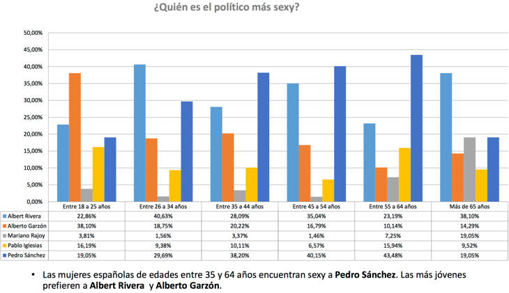 Rivera, Sánchez y Garzón, los galanes de la política española (InVIPtus)