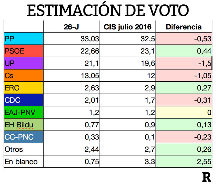 Variación de la estimación de voto desde el 26-J