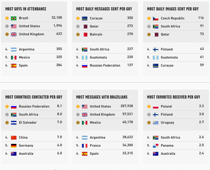 Las estadísticas de Grindr en Río 2016