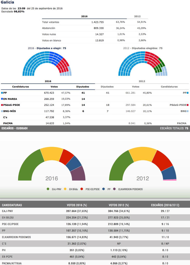 Resultados electorales en Galicia y País Vasco